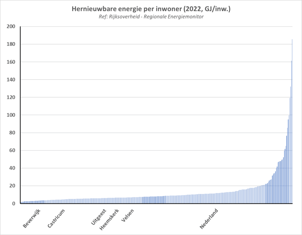 Grafiek Hernieuwbare energie per inwoner
